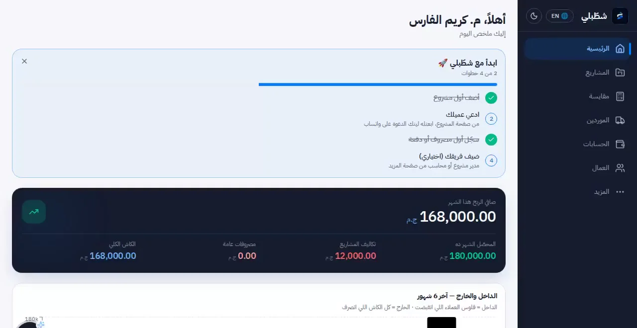 لوحة شطّبلي: صافي ربح الشهر والدخل والتكاليف والكاش ومشاريع الشركة